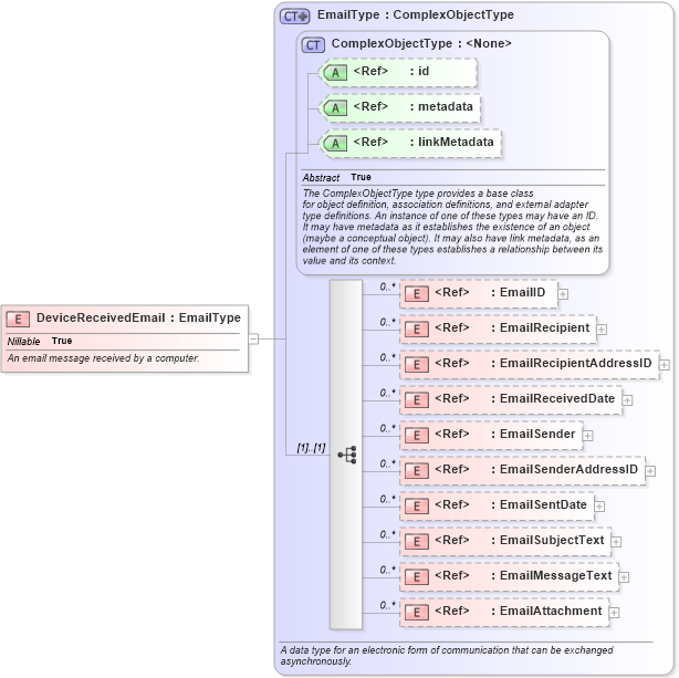 XSD Diagram of DeviceReceivedEmail in schema niem-core_xsd (National Information Exchange Model (NEIM))