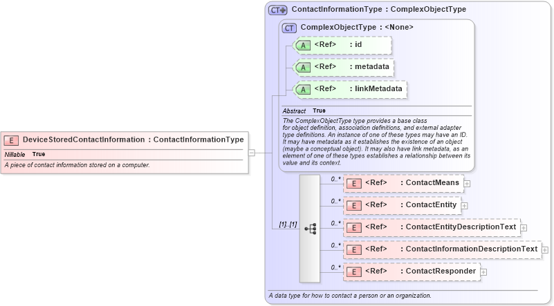 XSD Diagram of DeviceStoredContactInformation in schema niem-core_xsd (National Information Exchange Model (NEIM))