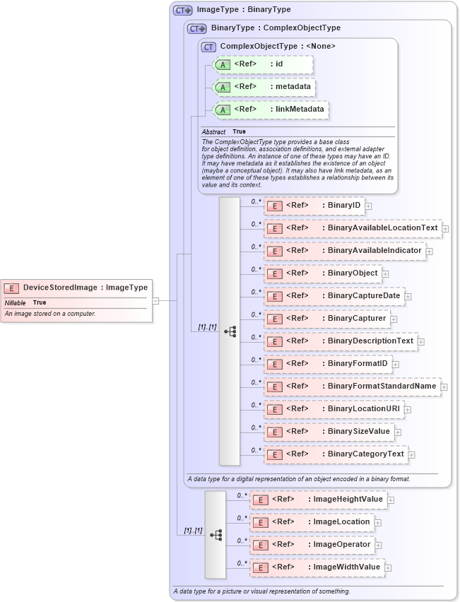 XSD Diagram of DeviceStoredImage in schema niem-core_xsd (National Information Exchange Model (NEIM))