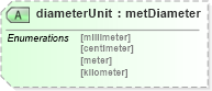 XSD Diagram of diameterUnit in schema landxml-1_1_xsd (National Information Exchange Model (NEIM))