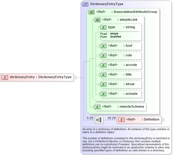 XSD Diagram of dictionaryEntry in schema gml_xsd (National Information Exchange Model (NEIM))