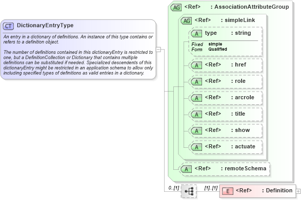 XSD Diagram of DictionaryEntryType in schema gml_xsd (National Information Exchange Model (NEIM))