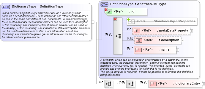 XSD Diagram of DictionaryType in schema gml_xsd (National Information Exchange Model (NEIM))