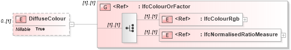 XSD Diagram of DiffuseColour in schema ifc2x2_final_xsd (National Information Exchange Model (NEIM))