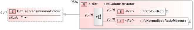 XSD Diagram of DiffuseTransmissionColour in schema ifc2x2_final_xsd (National Information Exchange Model (NEIM))