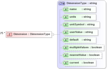 XSD Diagram of Dimension in schema context_xsd (National Information Exchange Model (NEIM))
