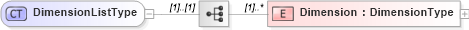XSD Diagram of DimensionListType in schema context_xsd (National Information Exchange Model (NEIM))