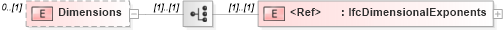 XSD Diagram of Dimensions in schema ifc2x2_final_xsd (National Information Exchange Model (NEIM))