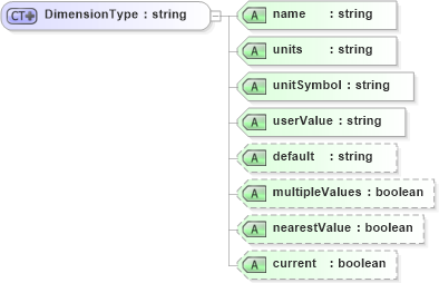 XSD Diagram of DimensionType in schema context_xsd (National Information Exchange Model (NEIM))