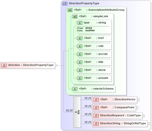 XSD Diagram of direction in schema gml_xsd (National Information Exchange Model (NEIM))