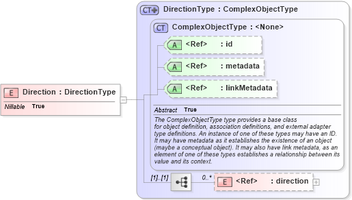 XSD Diagram of Direction in schema geospatial_xsd (National Information Exchange Model (NEIM))
