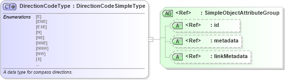 XSD Diagram of DirectionCodeType in schema niem-core_xsd (National Information Exchange Model (NEIM))