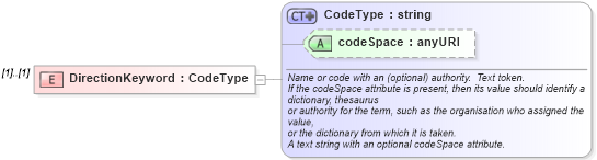 XSD Diagram of DirectionKeyword in schema gml_xsd (National Information Exchange Model (NEIM))
