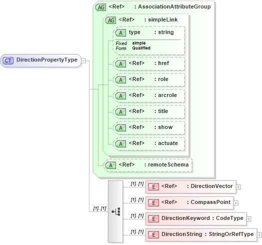 XSD Diagram of DirectionPropertyType in schema gml_xsd (National Information Exchange Model (NEIM))