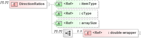 XSD Diagram of DirectionRatios in schema ifc2x2_final_xsd (National Information Exchange Model (NEIM))