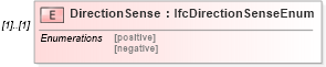 XSD Diagram of DirectionSense in schema ifc2x2_final_xsd (National Information Exchange Model (NEIM))