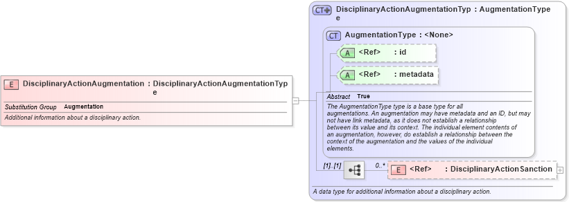 XSD Diagram of DisciplinaryActionAugmentation in schema jxdm_xsd (National Information Exchange Model (NEIM))