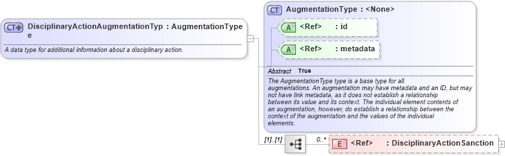 XSD Diagram of DisciplinaryActionAugmentationType in schema jxdm_xsd (National Information Exchange Model (NEIM))