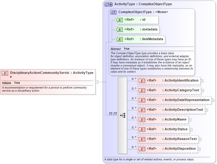 XSD Diagram of DisciplinaryActionCommunityService in schema niem-core_xsd (National Information Exchange Model (NEIM))