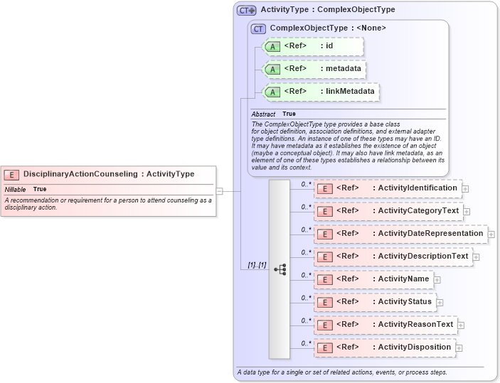 XSD Diagram of DisciplinaryActionCounseling in schema niem-core_xsd (National Information Exchange Model (NEIM))