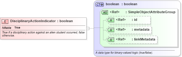 XSD Diagram of DisciplinaryActionIndicator in schema immigration_xsd (National Information Exchange Model (NEIM))