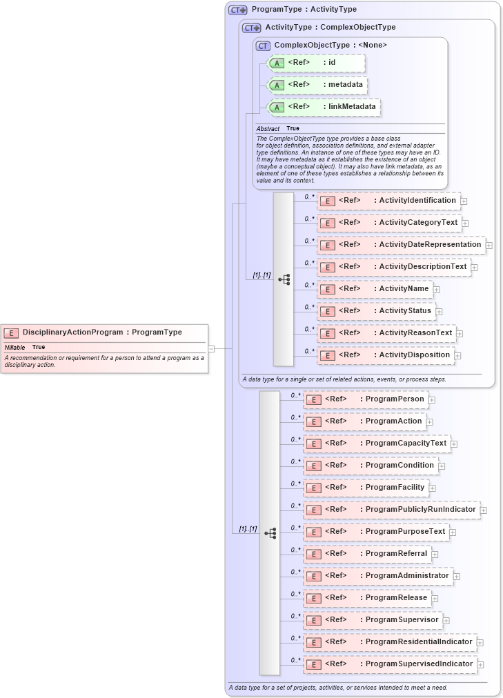 XSD Diagram of DisciplinaryActionProgram in schema niem-core_xsd (National Information Exchange Model (NEIM))