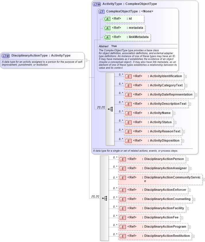 XSD Diagram of DisciplinaryActionType in schema niem-core_xsd (National Information Exchange Model (NEIM))
