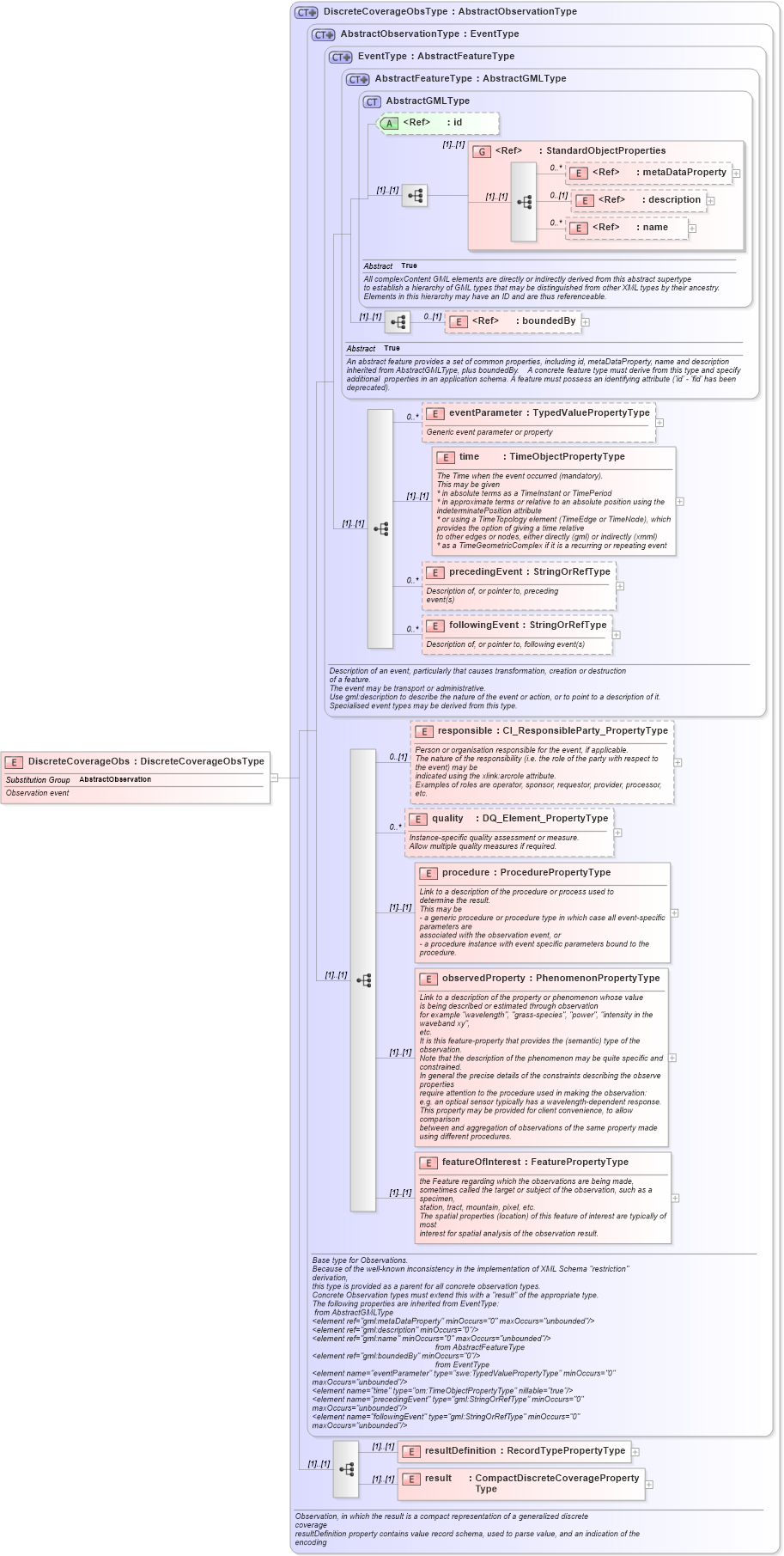 XSD Diagram of DiscreteCoverageObs in schema observationspecializations_xsd (National Information Exchange Model (NEIM))
