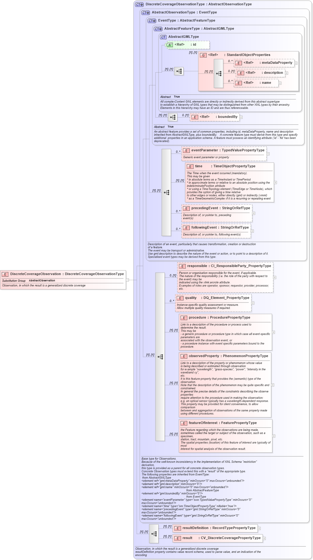 XSD Diagram of DiscreteCoverageObservation in schema observationspecializations_xsd (National Information Exchange Model (NEIM))