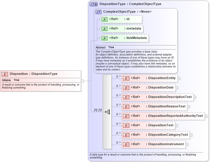 XSD Diagram of Disposition in schema niem-core_xsd (National Information Exchange Model (NEIM))