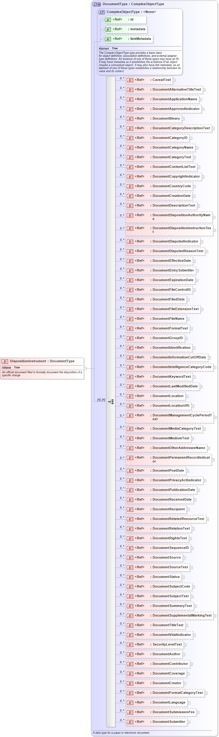 XSD Diagram of DispositionInstrument in schema niem-core_xsd (National Information Exchange Model (NEIM))