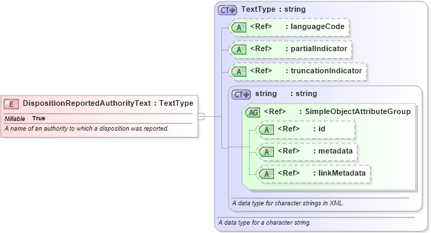 XSD Diagram of DispositionReportedAuthorityText in schema niem-core_xsd (National Information Exchange Model (NEIM))