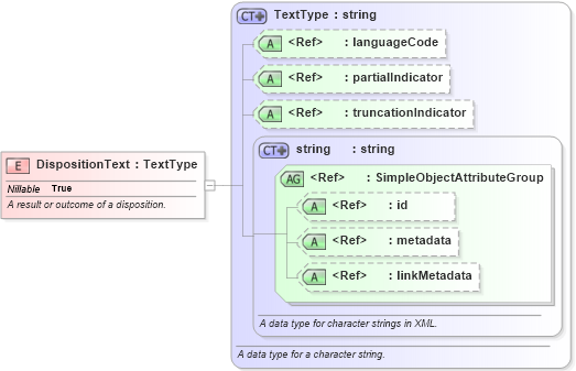 XSD Diagram of DispositionText in schema niem-core_xsd (National Information Exchange Model (NEIM))