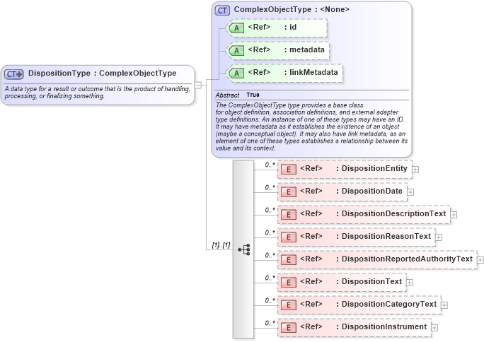 XSD Diagram of DispositionType in schema niem-core_xsd (National Information Exchange Model (NEIM))