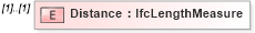 XSD Diagram of Distance in schema ifc2x2_final_xsd (National Information Exchange Model (NEIM))