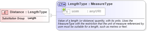 XSD Diagram of Distance in schema basictypes_xsd (National Information Exchange Model (NEIM))