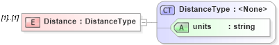 XSD Diagram of Distance in schema filter_xsd (National Information Exchange Model (NEIM))