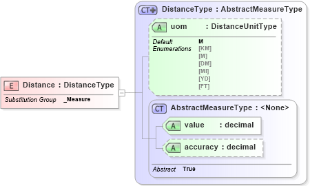 XSD Diagram of Distance in schema ols_xsd (National Information Exchange Model (NEIM))