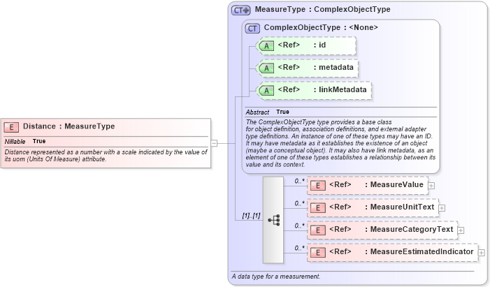 XSD Diagram of Distance in schema geospatial_xsd (National Information Exchange Model (NEIM))