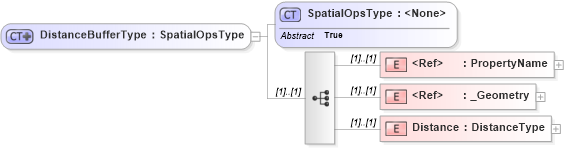 XSD Diagram of DistanceBufferType in schema filter_xsd (National Information Exchange Model (NEIM))