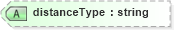 XSD Diagram of distanceType in schema landxml-1_1_xsd (National Information Exchange Model (NEIM))