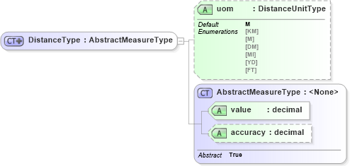 XSD Diagram of DistanceType in schema ols_xsd (National Information Exchange Model (NEIM))