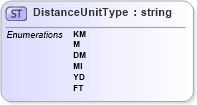 XSD Diagram of DistanceUnitType in schema ols_xsd (National Information Exchange Model (NEIM))