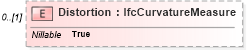 XSD Diagram of Distortion in schema ifc2x2_final_xsd (National Information Exchange Model (NEIM))