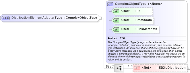 XSD Diagram of DistributionElementAdapterType in schema edxl-de_xsd (National Information Exchange Model (NEIM))