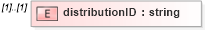 XSD Diagram of distributionID in schema de_xsd (National Information Exchange Model (NEIM))
