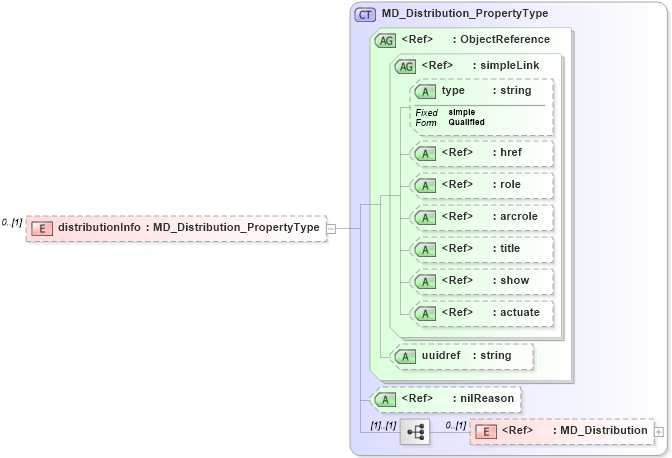 XSD Diagram of distributionInfo in schema metadataentity_xsd (National Information Exchange Model (NEIM))