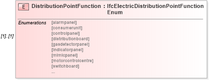 XSD Diagram of DistributionPointFunction in schema ifc2x2_final_xsd (National Information Exchange Model (NEIM))