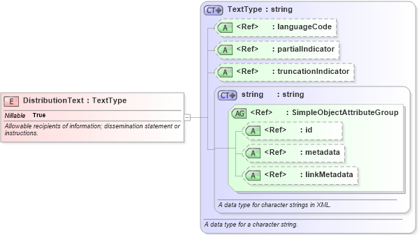 XSD Diagram of DistributionText in schema niem-core_xsd (National Information Exchange Model (NEIM))