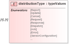 XSD Diagram of distributionType in schema de_xsd (National Information Exchange Model (NEIM))